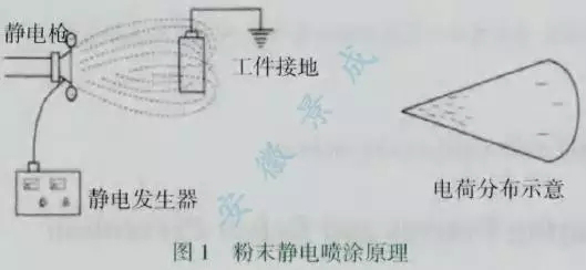 粉末涂料