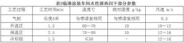 水性漆噴涂系統在我國汽車涂裝中的實際應用