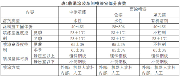 水性漆噴涂系統在我國汽車涂裝中的實際應用